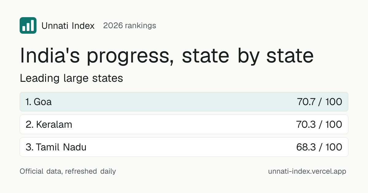 Unnati Index: India's progress, state by state